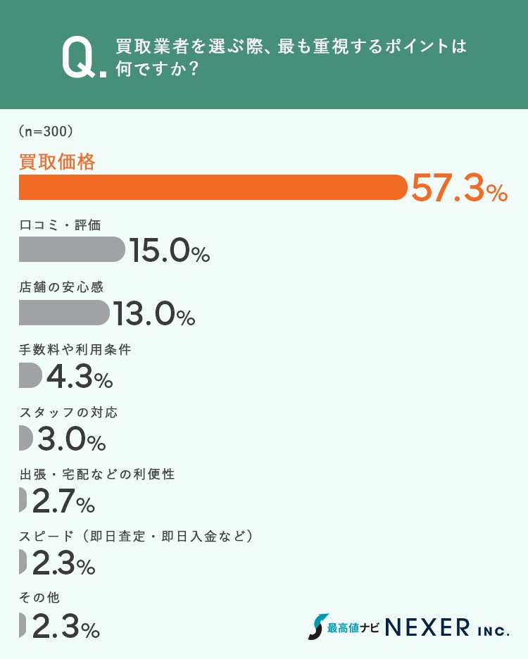 買取業者選びで重視するポイントグラフ