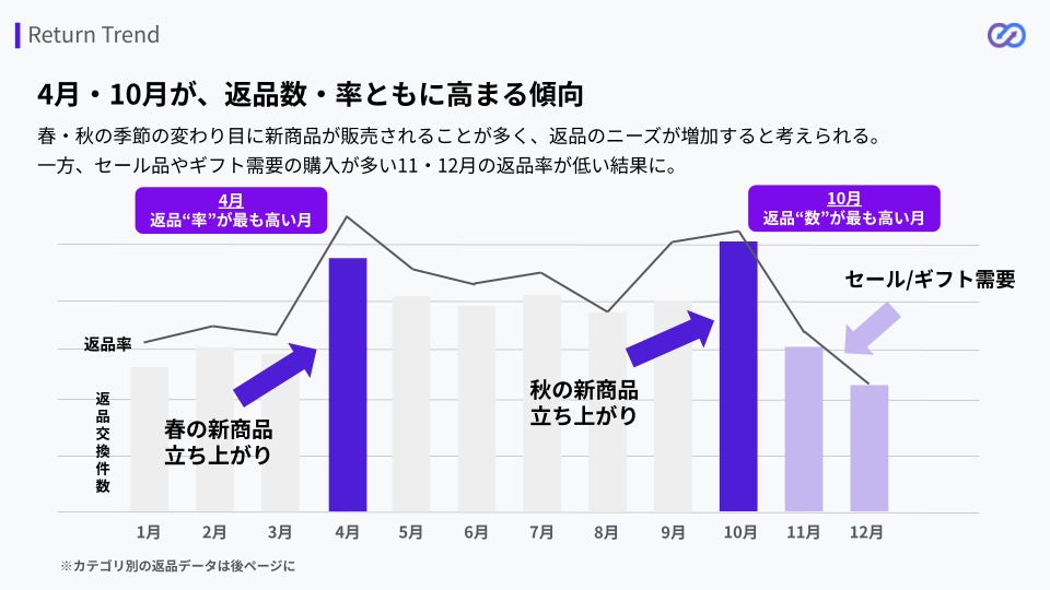 返品・交換の繁忙期