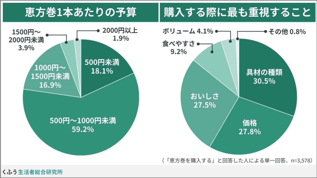 恵方巻の予算に関するグラフ