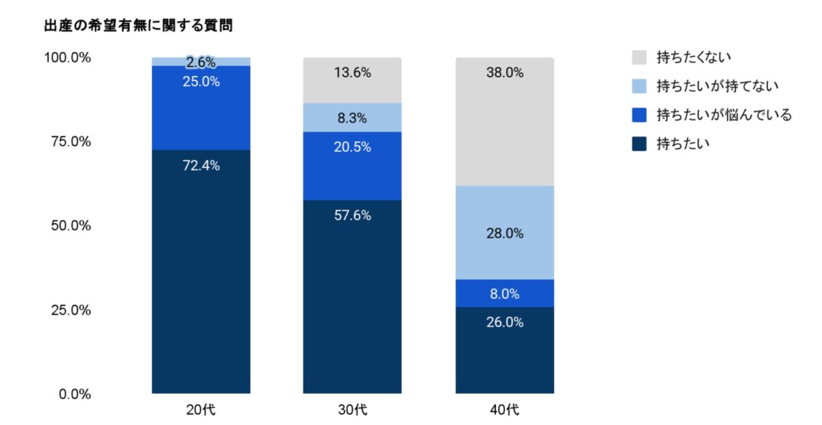 出産の希望有無