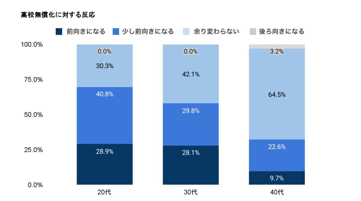高校授業料無償化への反応