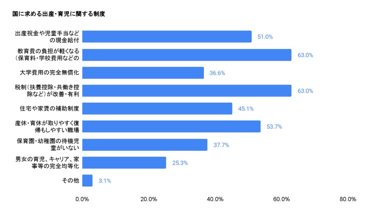 国に求める少子化対策