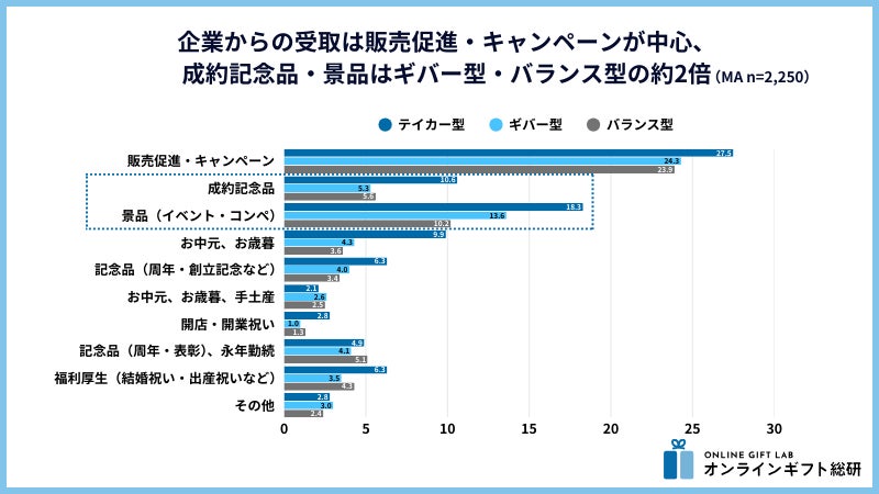企業からの受け取り目的グラフ