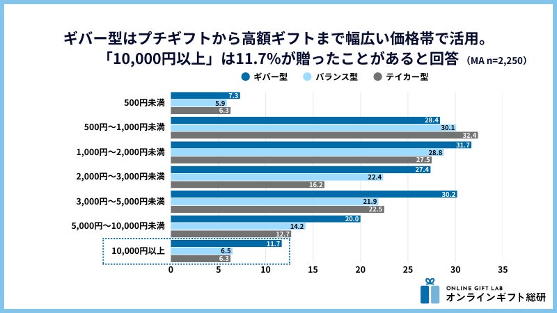 ギバー型の金額帯