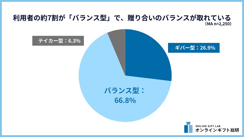 3つのタイプ分類