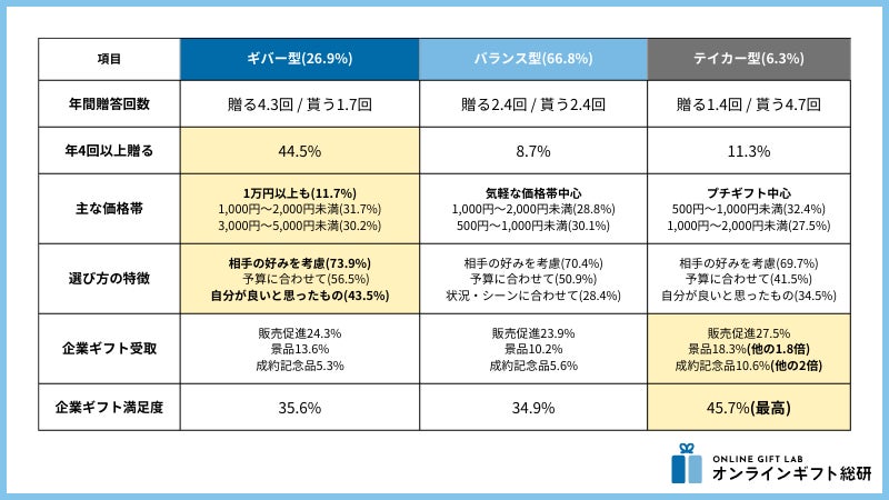 3つのタイプの比較