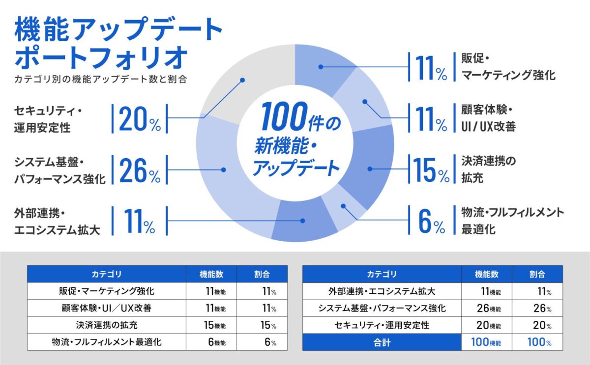 年間アップデート内訳
