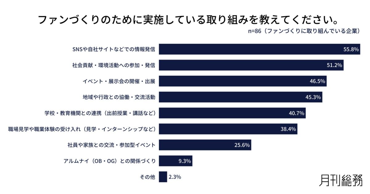 ファンづくりの取り組み内容
