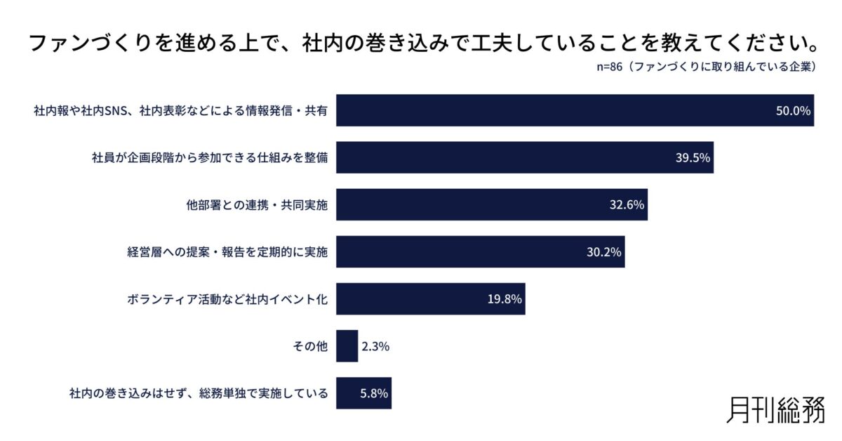 社内の巻き込みの工夫