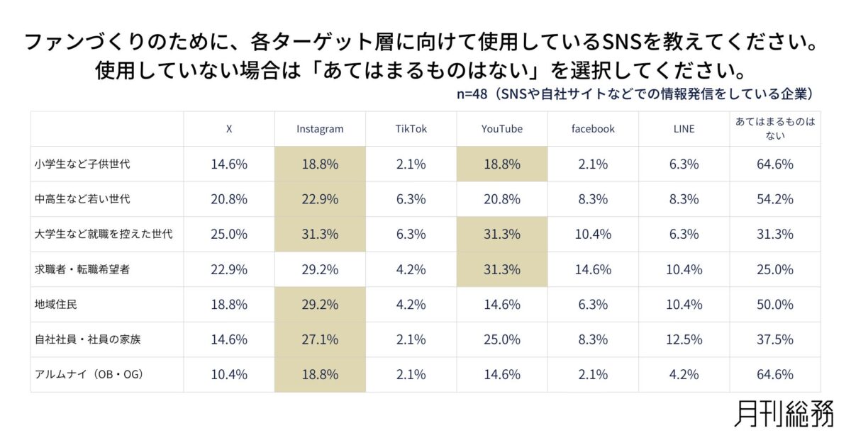 ターゲット別SNS活用状況