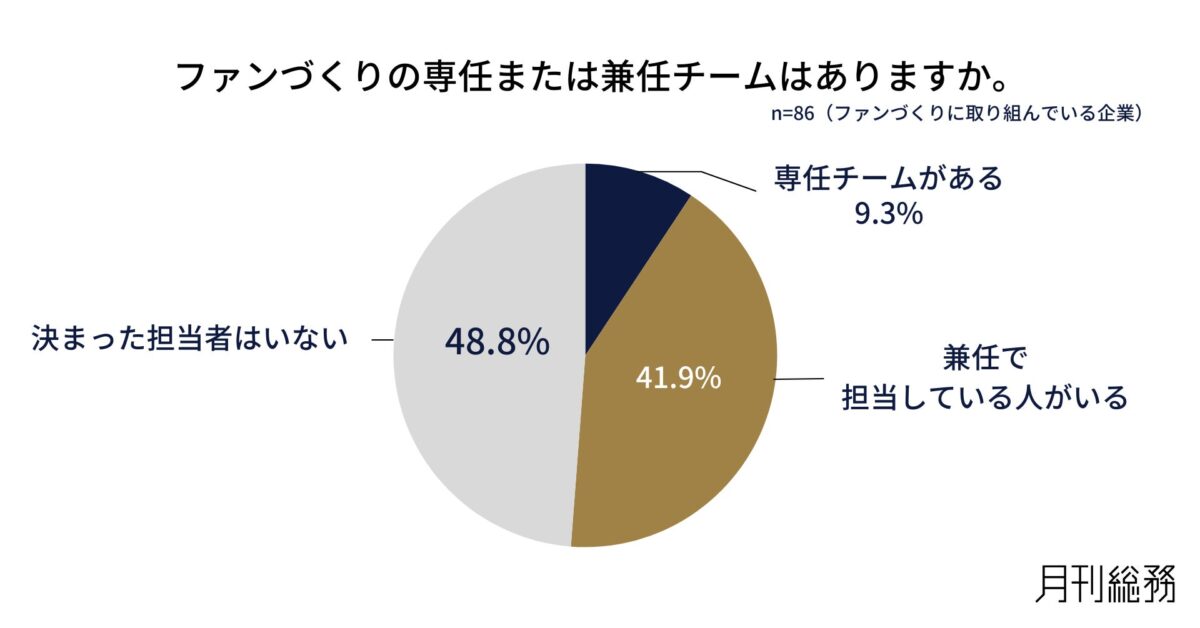 ファンづくりのチーム体制