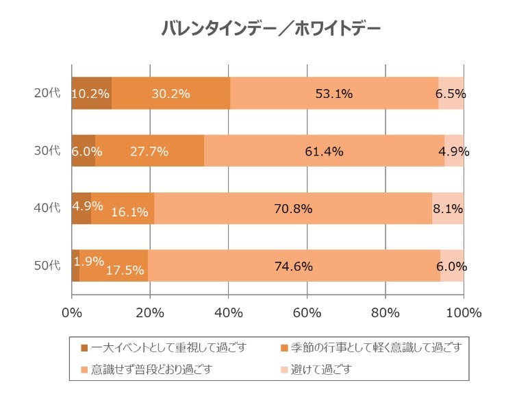 年代別調査結果2