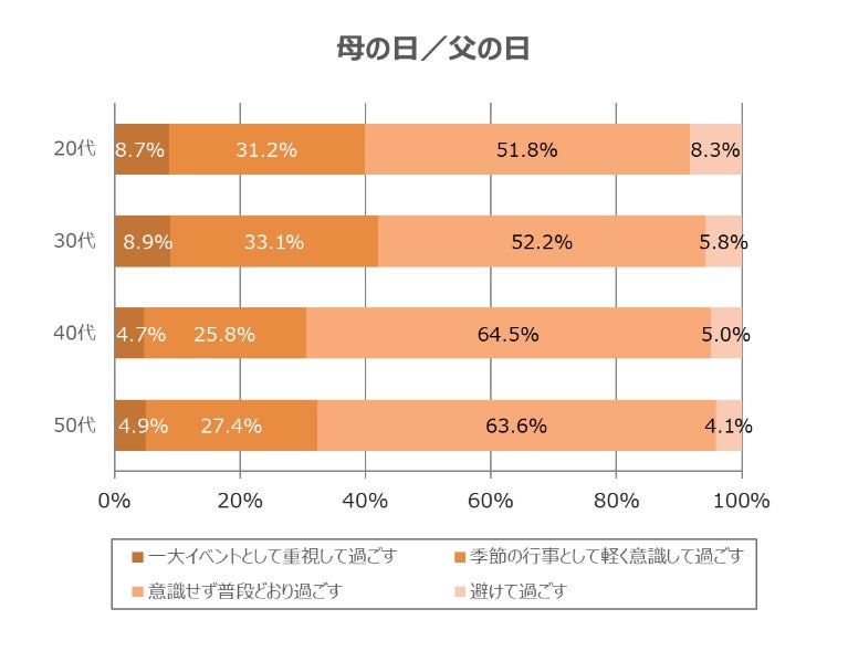 年代別調査結果5