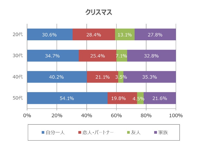 年代別誰と過ごすか8