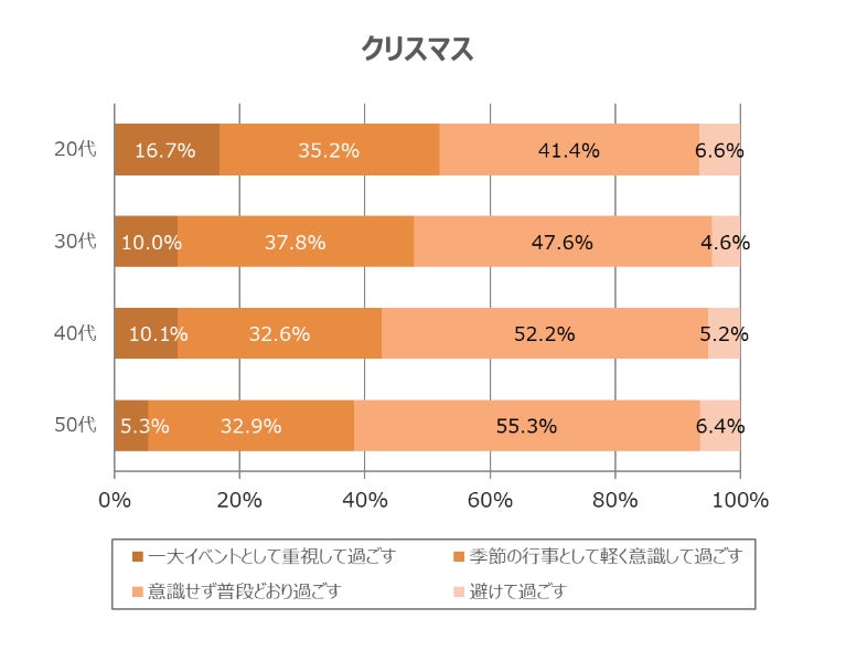 年代別調査結果8