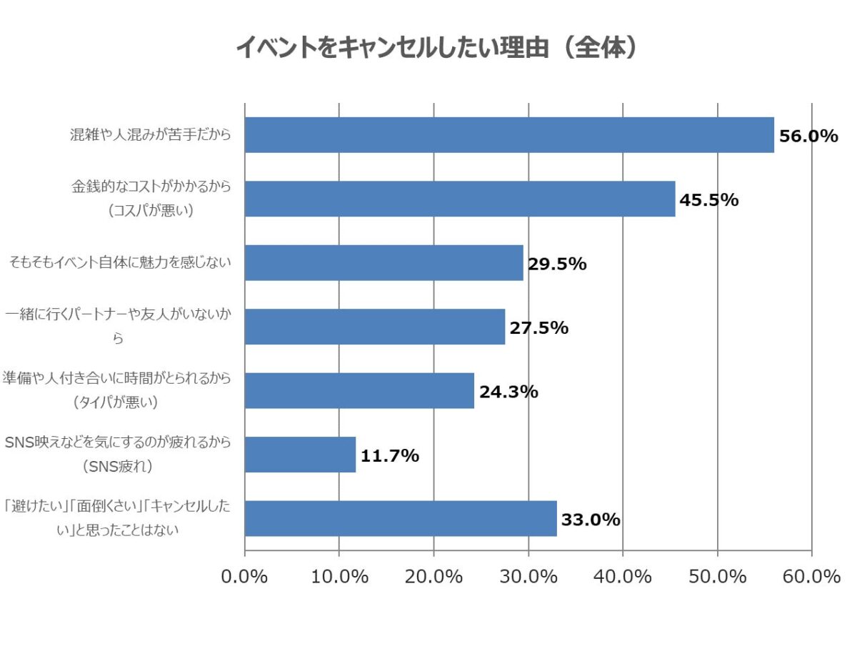 キャンセルしたい理由2