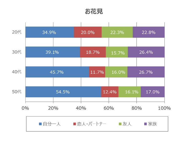 年代別誰と過ごすか3