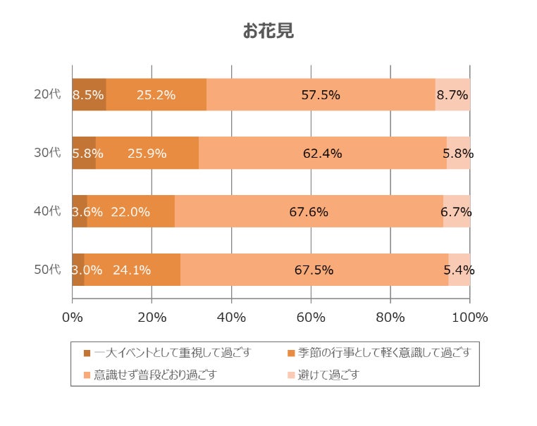 年代別調査結果3
