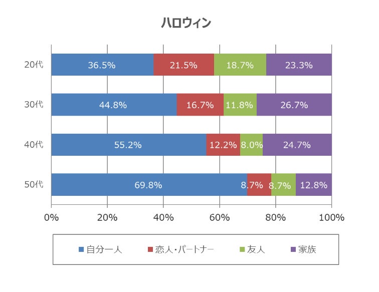 年代別誰と過ごすか7