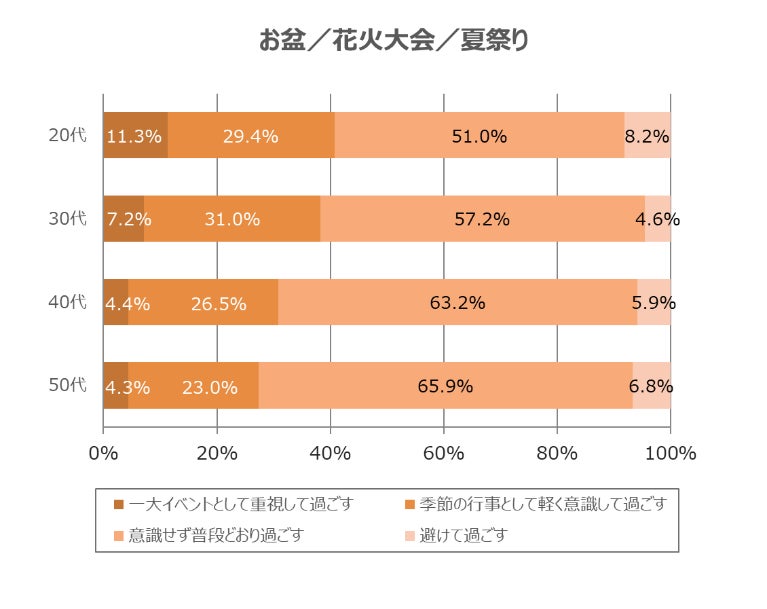 年代別調査結果6
