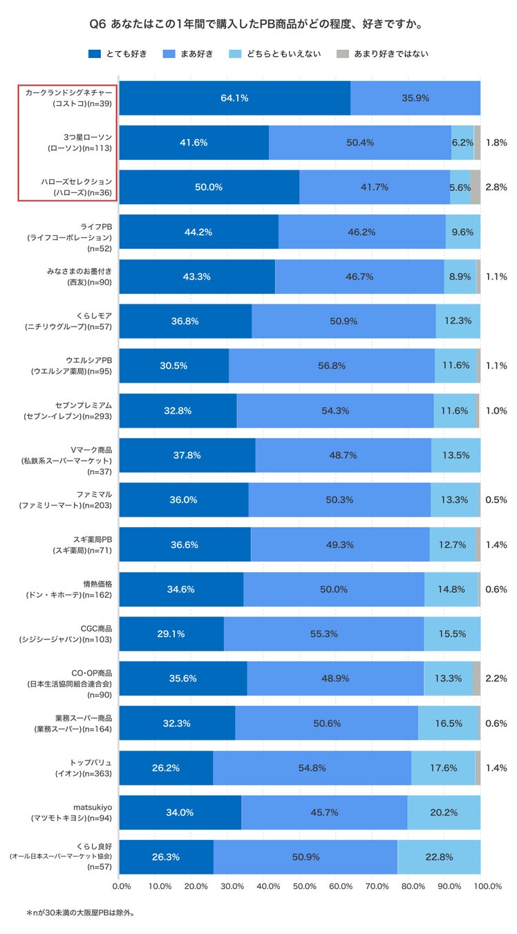 主要PBの好意度