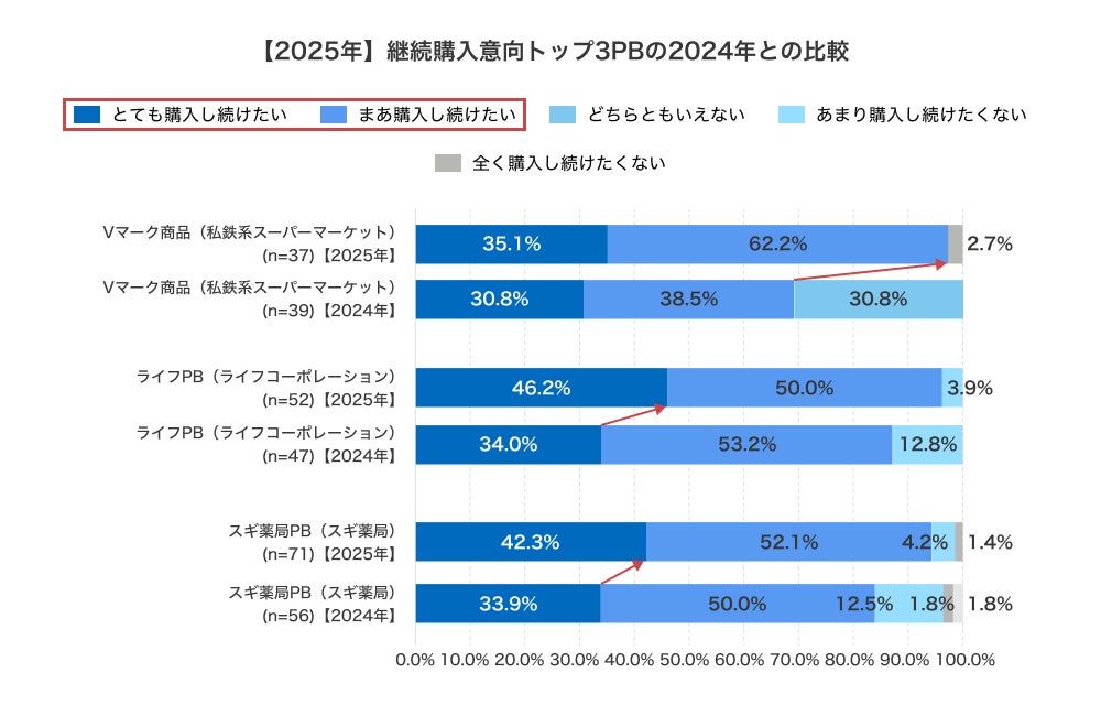 主要PBの継続購入意向比較