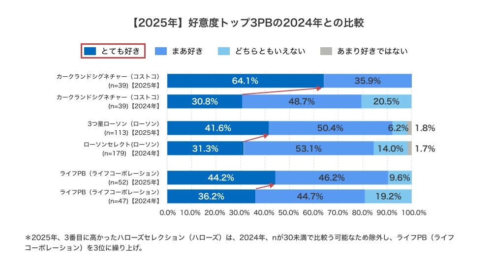主要PBの好意度比較