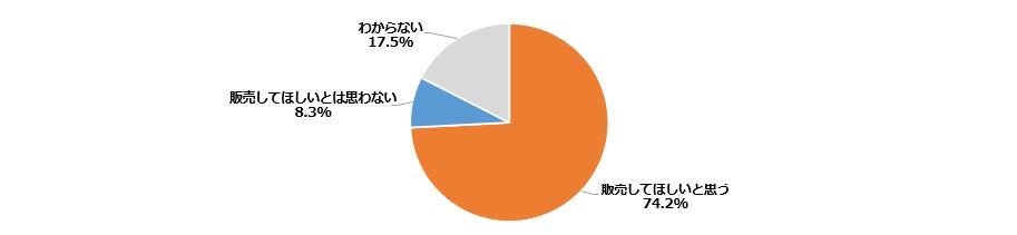 自治体の不用品販売への意向