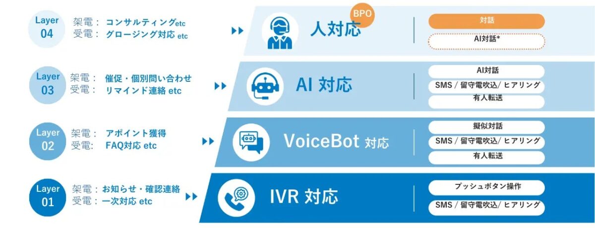 ソクコム三層レイヤー構造