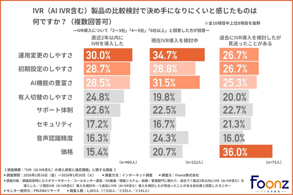 IVR製品比較検討で決め手になりにくいと感じた項目