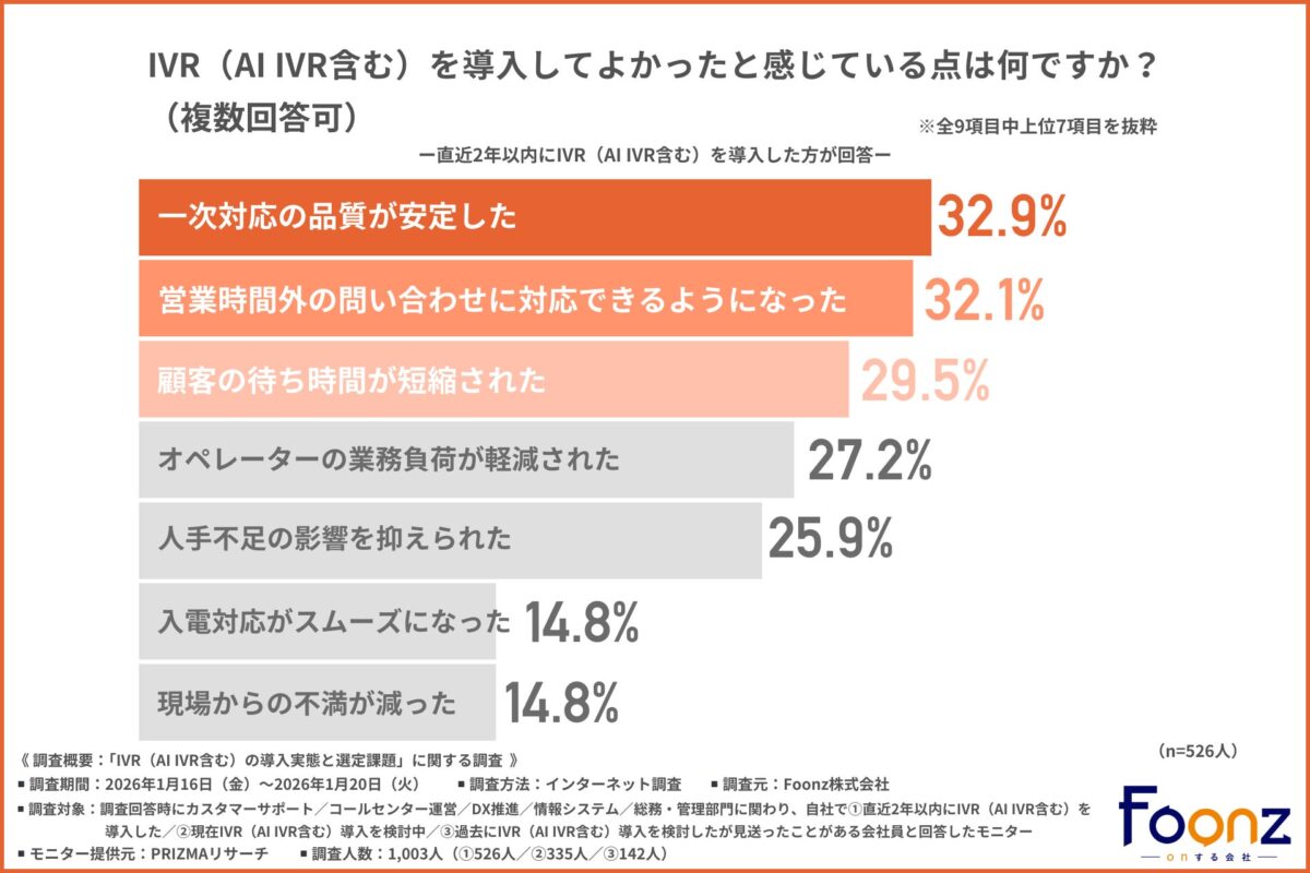 IVRを導入してよかったと感じている点