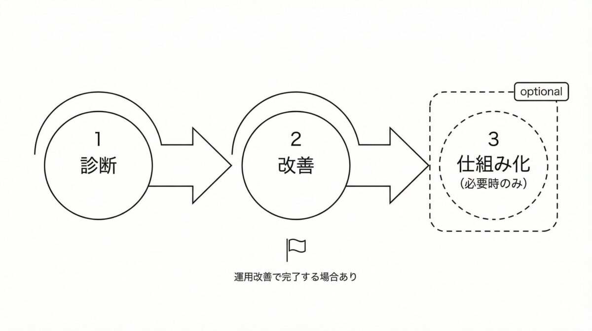 仕組み化は必要な時のみ