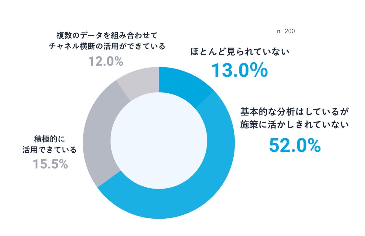 データ分析の実施状況