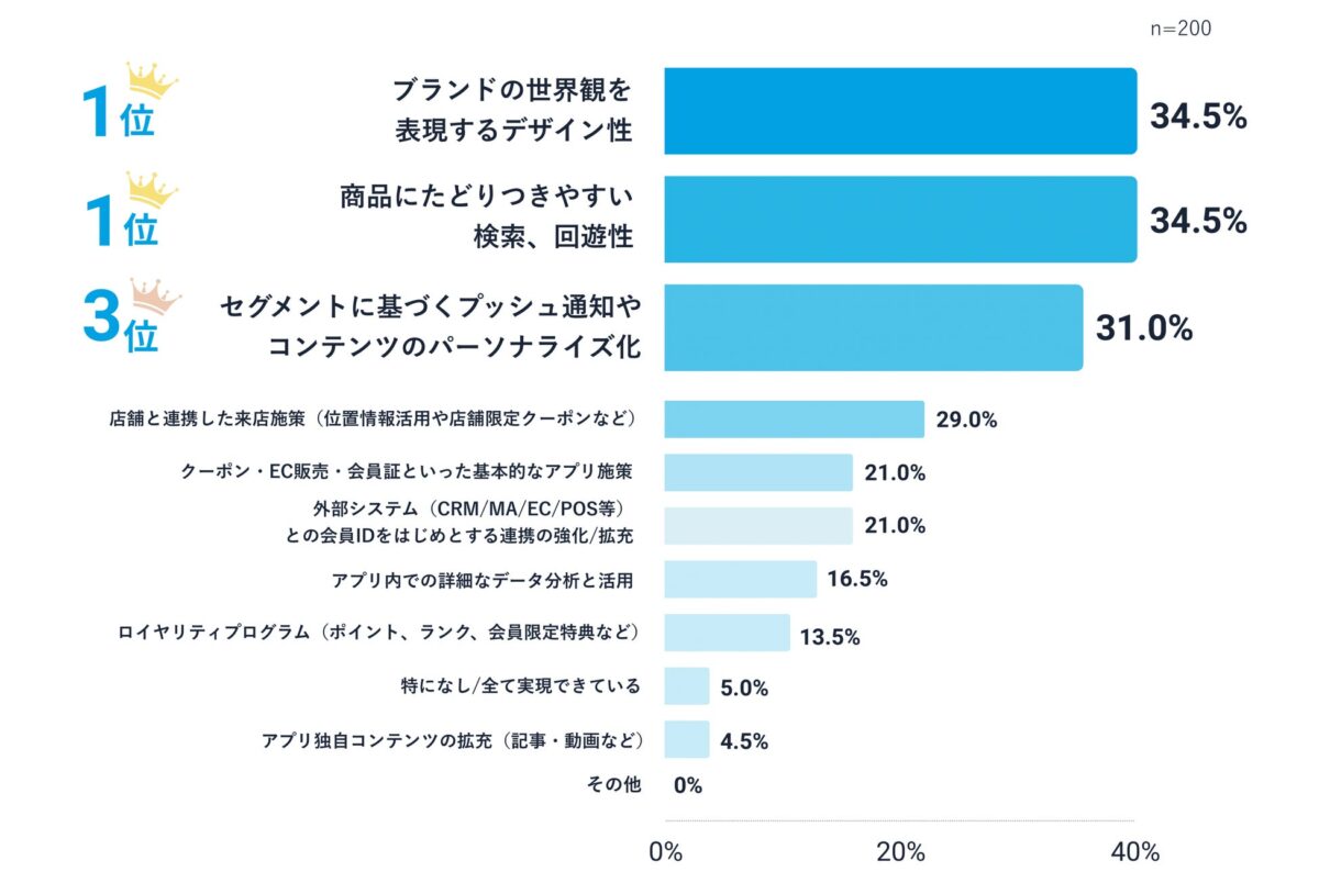やりたいができていない施策