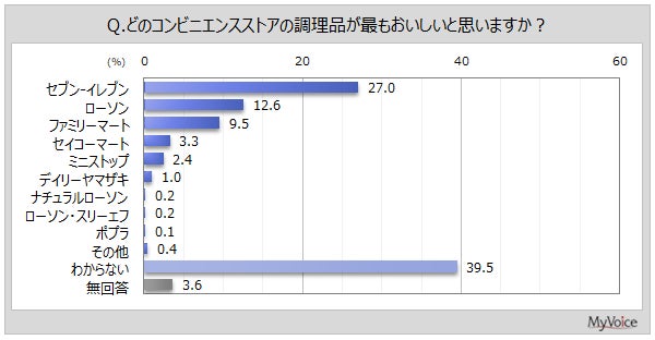 調理品が最もおいしいと思うコンビニエンスストア