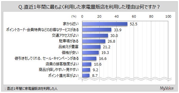 家電量販店の利用理由