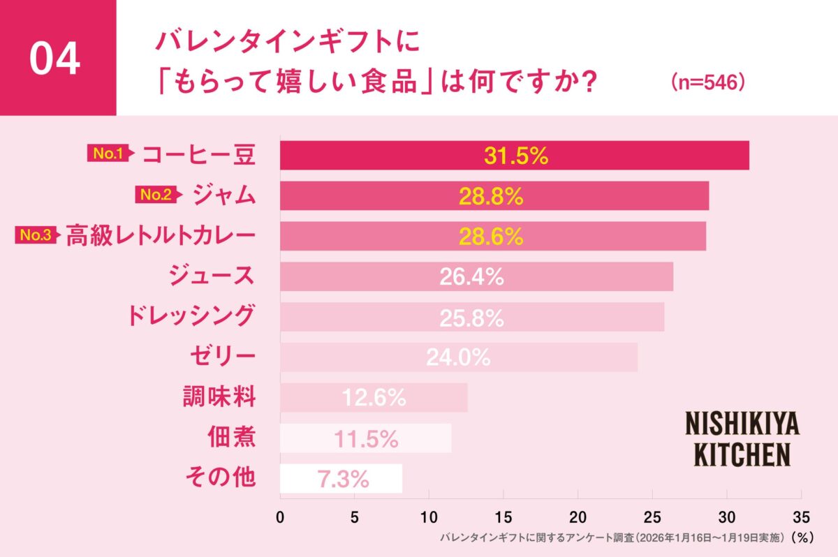もらって嬉しい食品ランキング