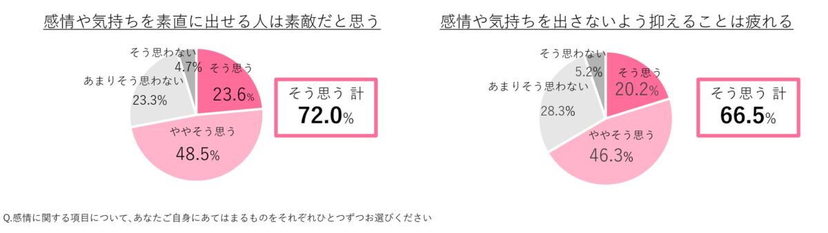 感情に関する意識の調査結果
