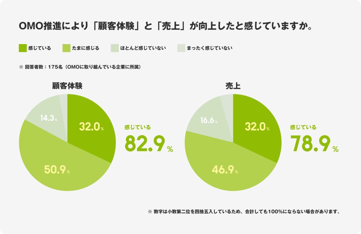 OMO導入による効果に関する調査結果