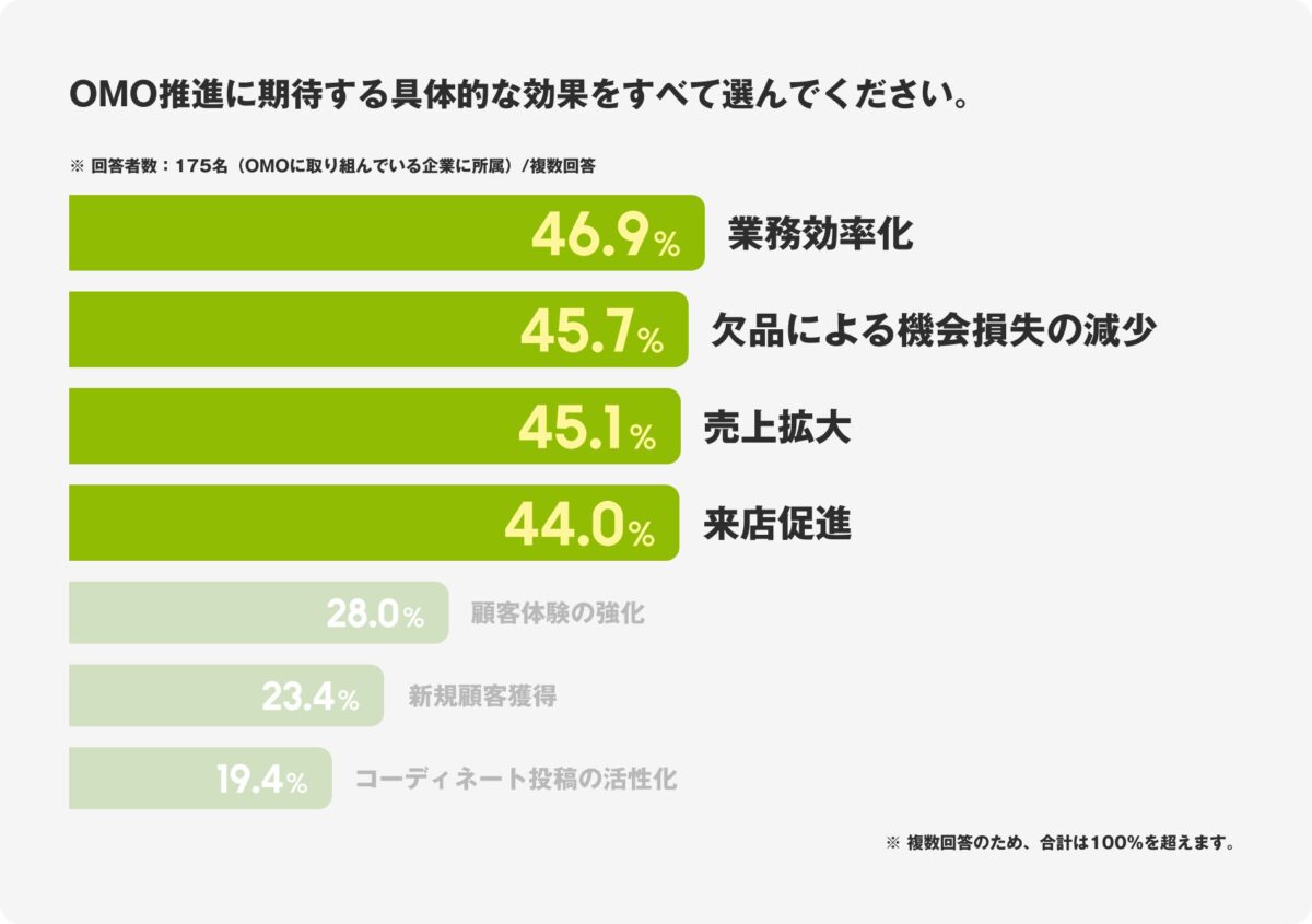OMO推進に期待する効果に関する調査結果