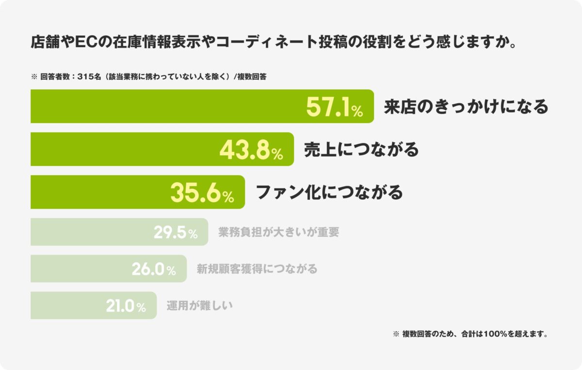 在庫情報表示とコーディネート投稿の役割に関する調査結果