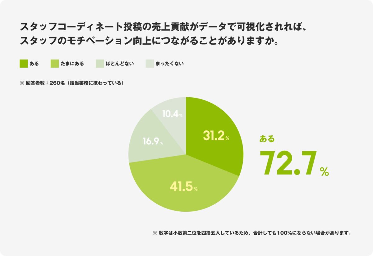 スタッフコーディネート写真投稿に関する調査結果