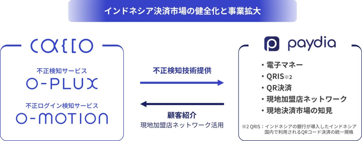 協業イメージ図