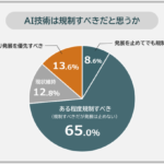 AI技術の規制に関する意識調査、73.6%が「規制すべき」と回答 懸念1位は「誤情報による混乱」