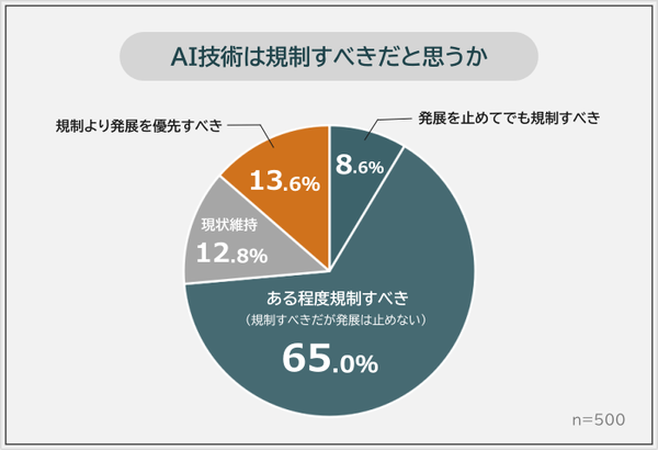 AI技術の規制に関する意識調査、73.6%が「規制すべき」と回答 懸念1位は「誤情報による混乱」