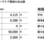 日韓女性のヘアケア調査で判明、月間支出額は韓国が日本の2倍以上の約8,800円