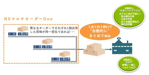 日本通運、複数オーダーを一括納品する国内航空貨物新サービス「NXマルチオーダー One」提供開始