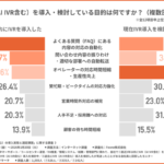 IVR導入企業の約6割が重視する目的は「FAQ対応の自動化」―Foonz調査で選定課題が明らかに