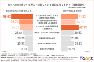 IVR導入企業の約6割が重視する目的は「FAQ対応の自動化」―Foonz調査で選定課題が明らかに