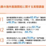 製造業の海外販路開拓に関する実態調査、専任担当者不在企業の70%が専門知識・ノウハウ不足に課題